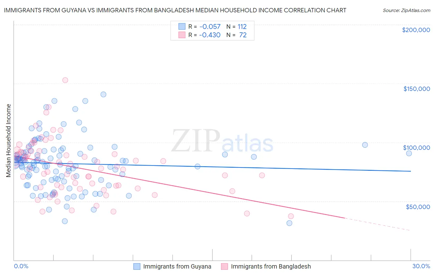 Immigrants from Guyana vs Immigrants from Bangladesh Median Household Income