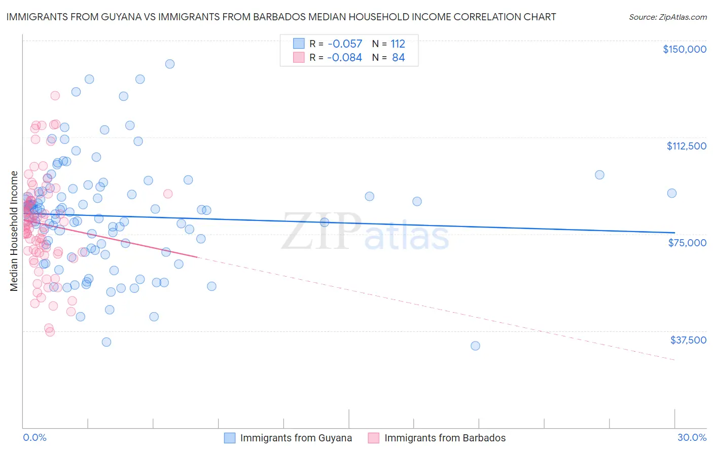 Immigrants from Guyana vs Immigrants from Barbados Median Household Income