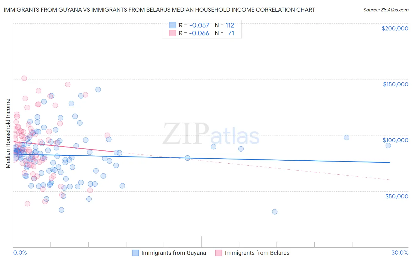 Immigrants from Guyana vs Immigrants from Belarus Median Household Income