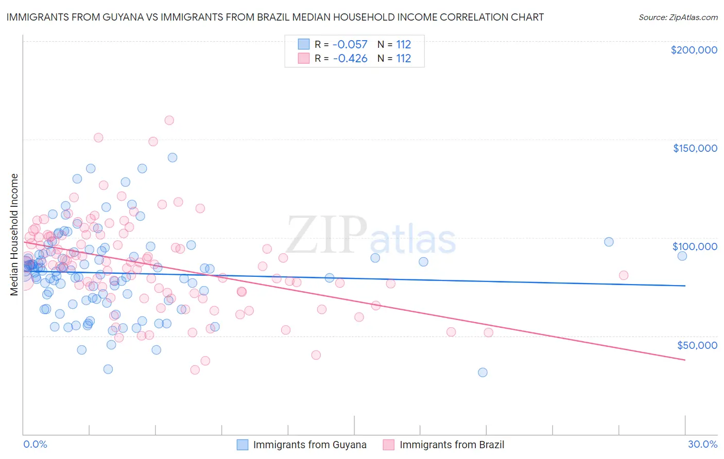 Immigrants from Guyana vs Immigrants from Brazil Median Household Income