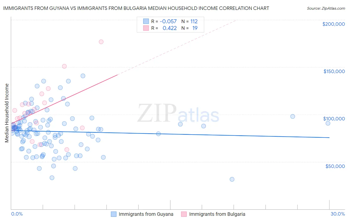 Immigrants from Guyana vs Immigrants from Bulgaria Median Household Income