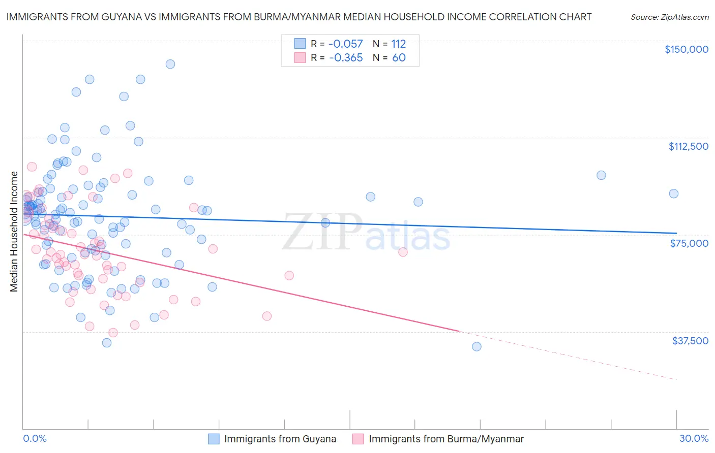 Immigrants from Guyana vs Immigrants from Burma/Myanmar Median Household Income