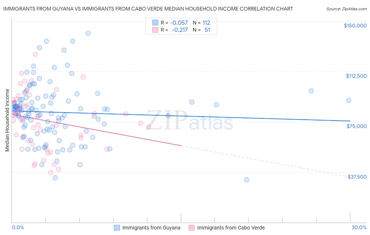 Immigrants from Guyana vs Immigrants from Cabo Verde Median Household Income