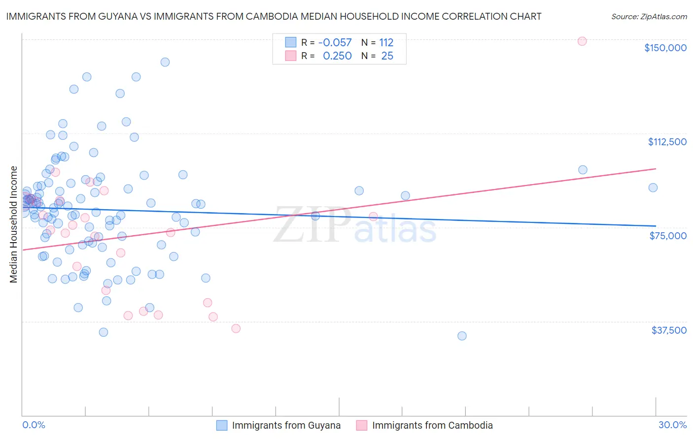 Immigrants from Guyana vs Immigrants from Cambodia Median Household Income