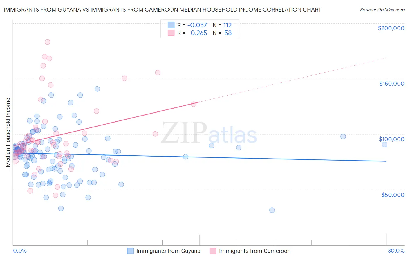 Immigrants from Guyana vs Immigrants from Cameroon Median Household Income