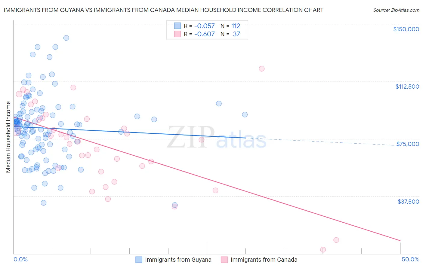 Immigrants from Guyana vs Immigrants from Canada Median Household Income