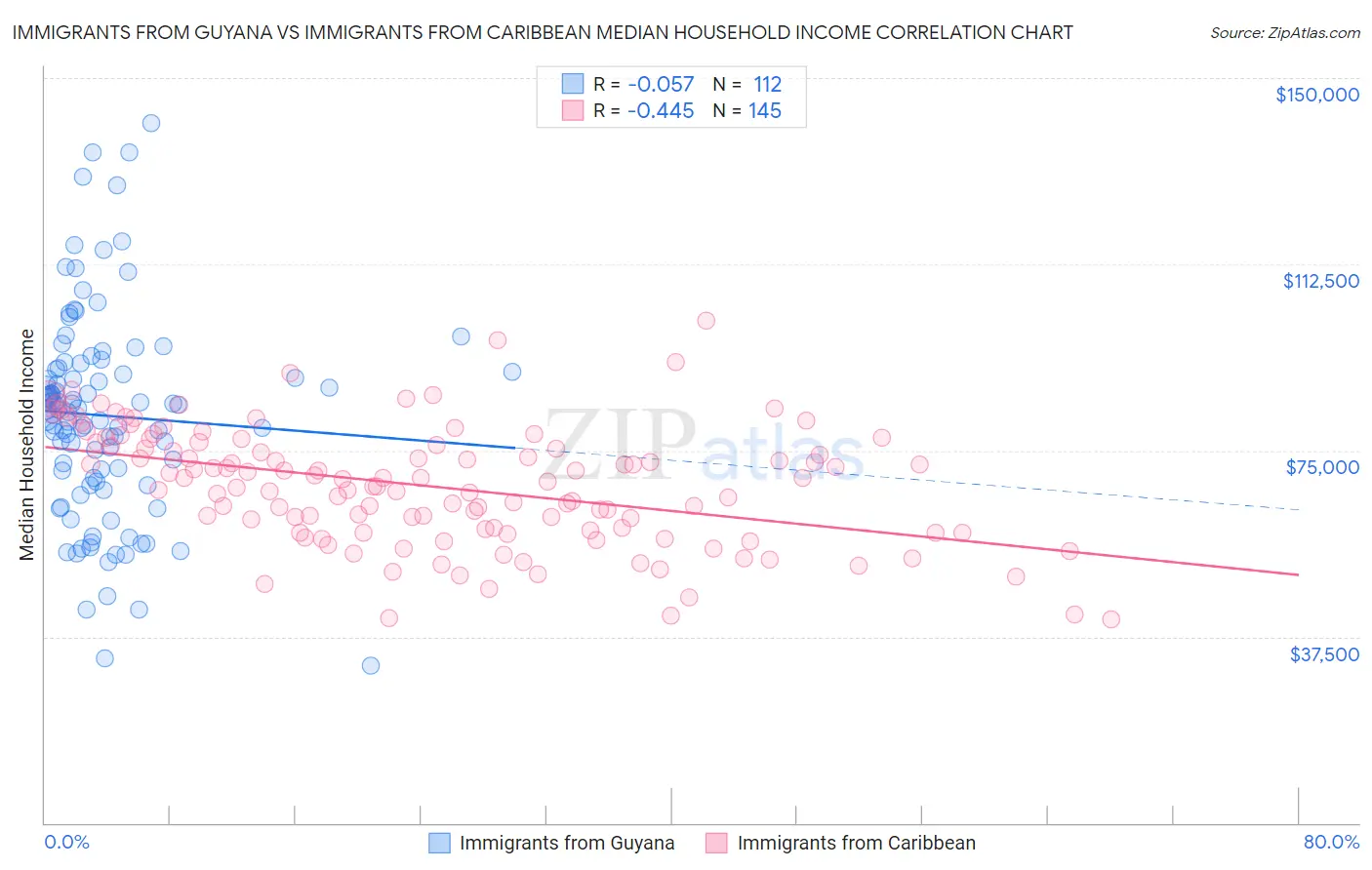 Immigrants from Guyana vs Immigrants from Caribbean Median Household Income