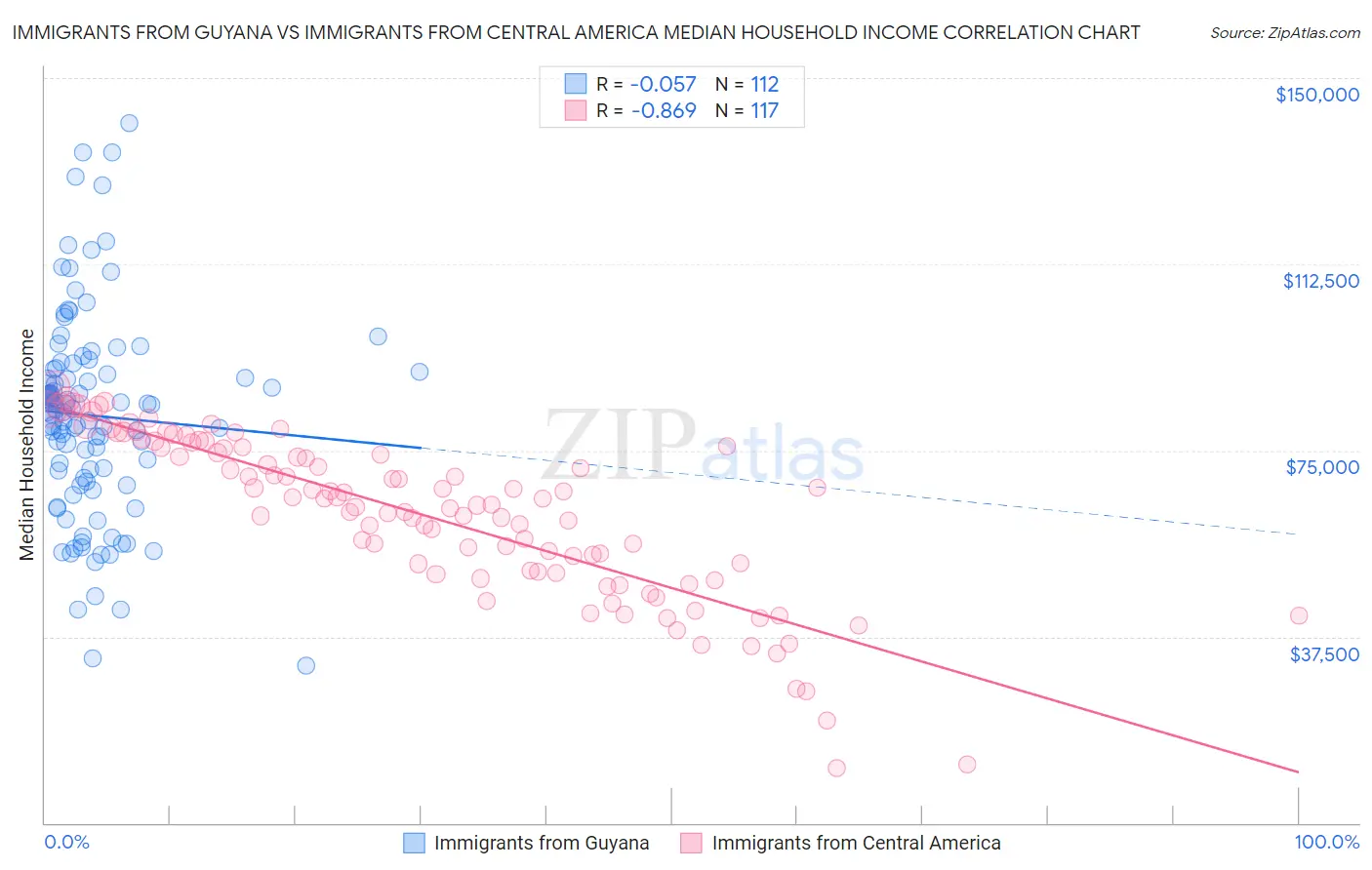 Immigrants from Guyana vs Immigrants from Central America Median Household Income