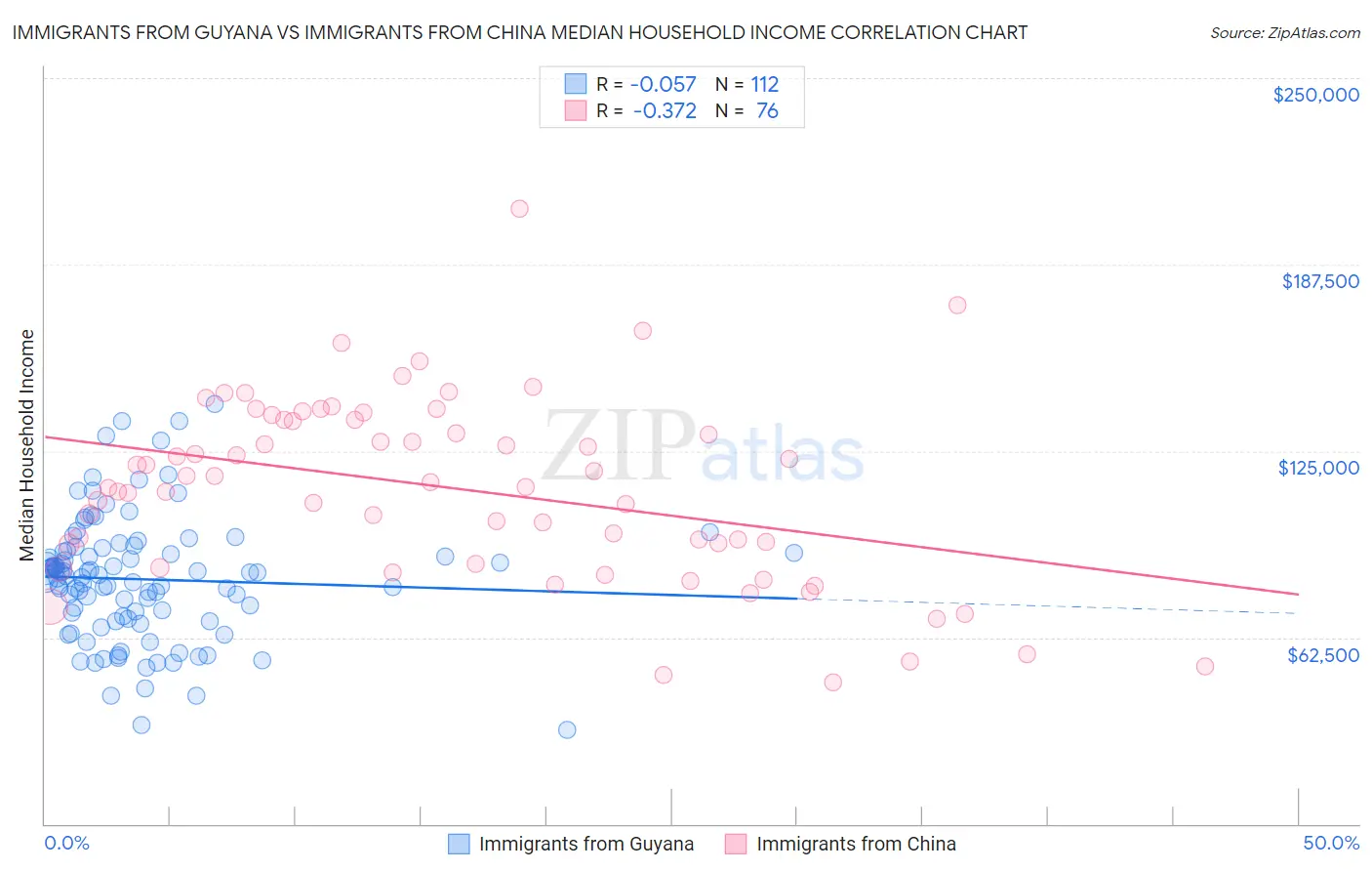 Immigrants from Guyana vs Immigrants from China Median Household Income