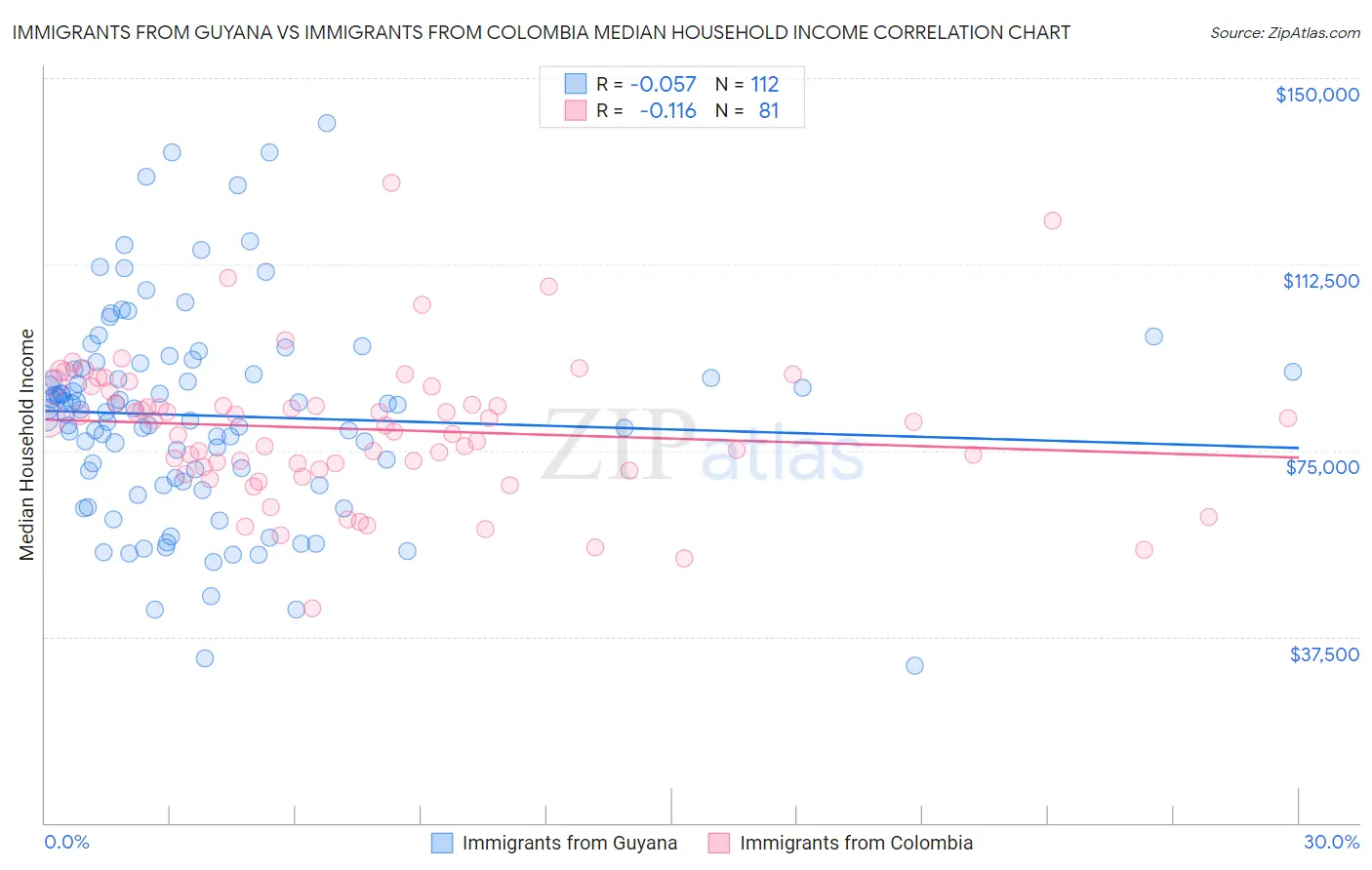 Immigrants from Guyana vs Immigrants from Colombia Median Household Income