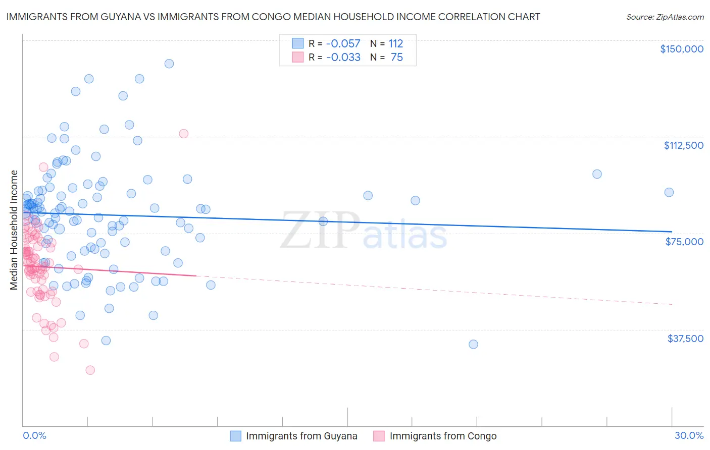 Immigrants from Guyana vs Immigrants from Congo Median Household Income