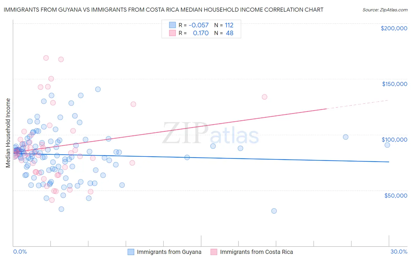 Immigrants from Guyana vs Immigrants from Costa Rica Median Household Income