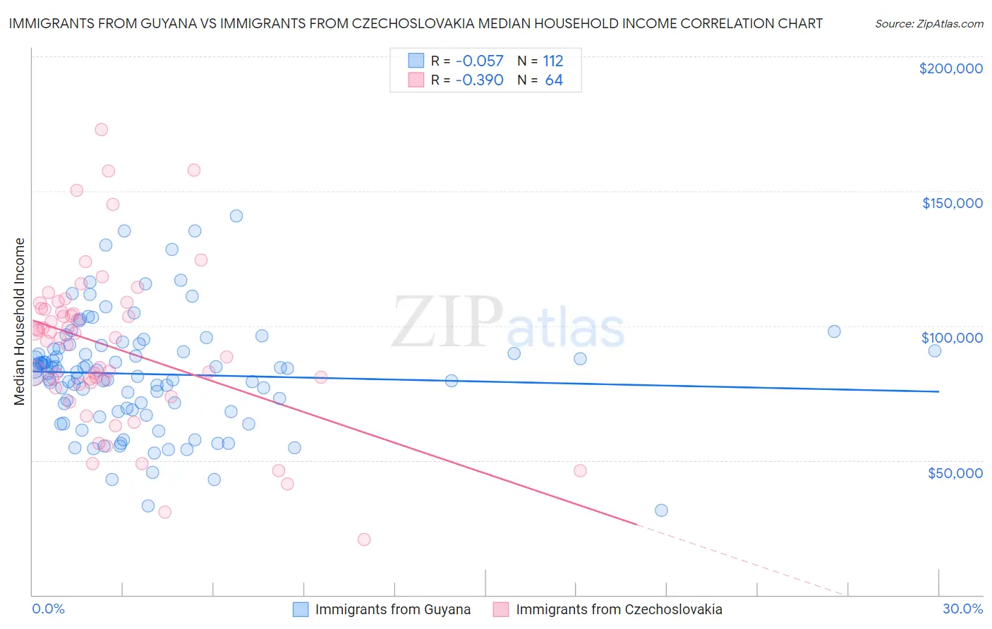 Immigrants from Guyana vs Immigrants from Czechoslovakia Median Household Income