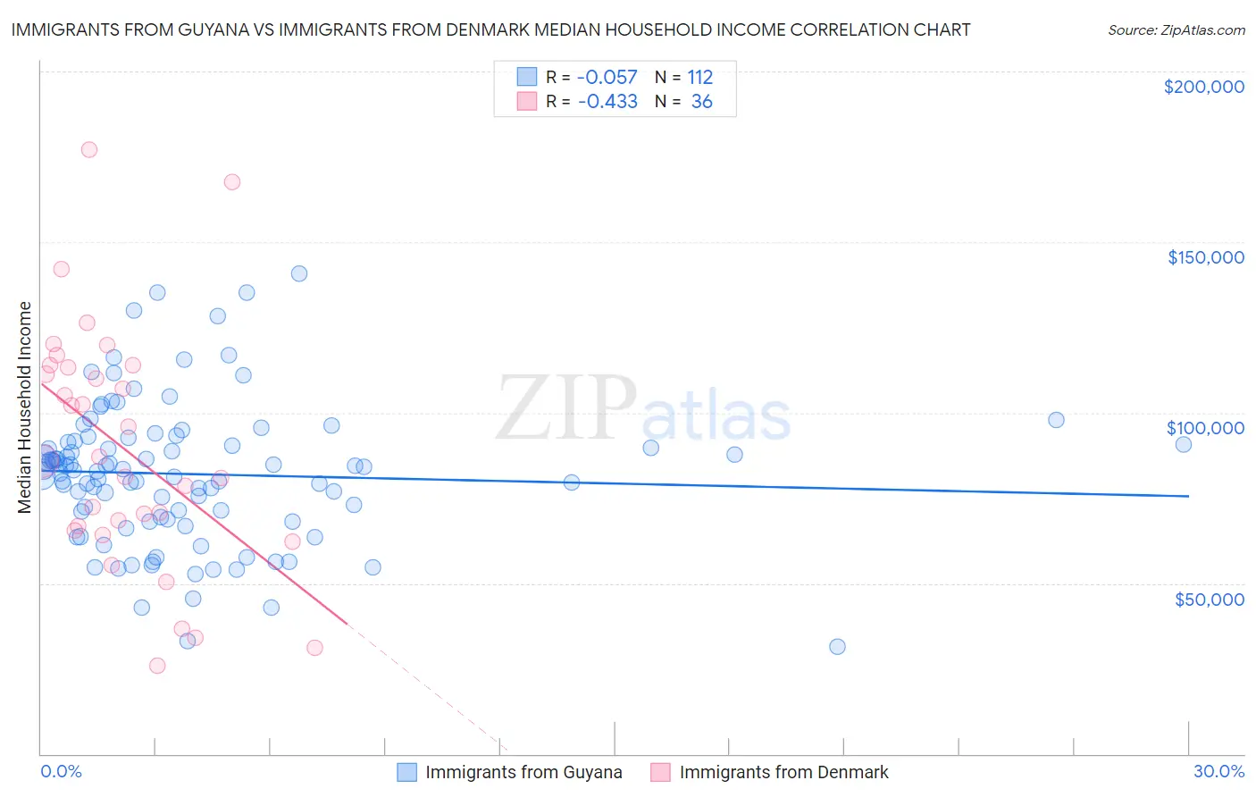 Immigrants from Guyana vs Immigrants from Denmark Median Household Income