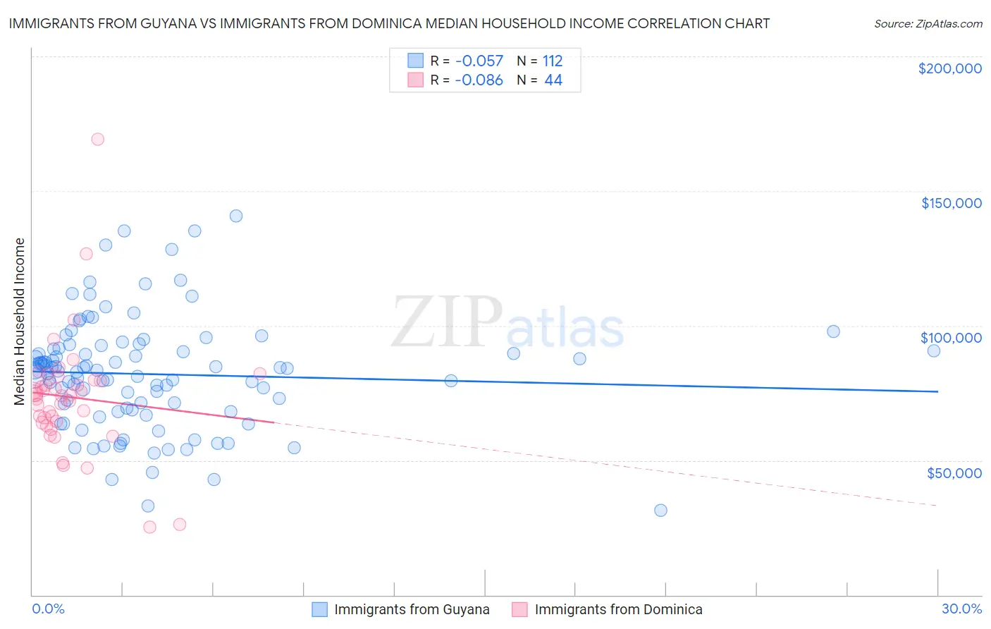 Immigrants from Guyana vs Immigrants from Dominica Median Household Income