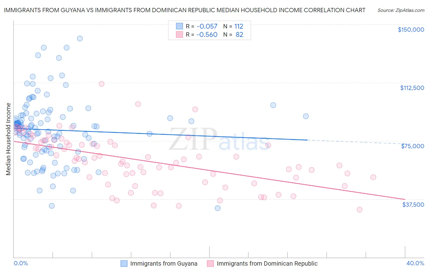 Immigrants from Guyana vs Immigrants from Dominican Republic Median Household Income