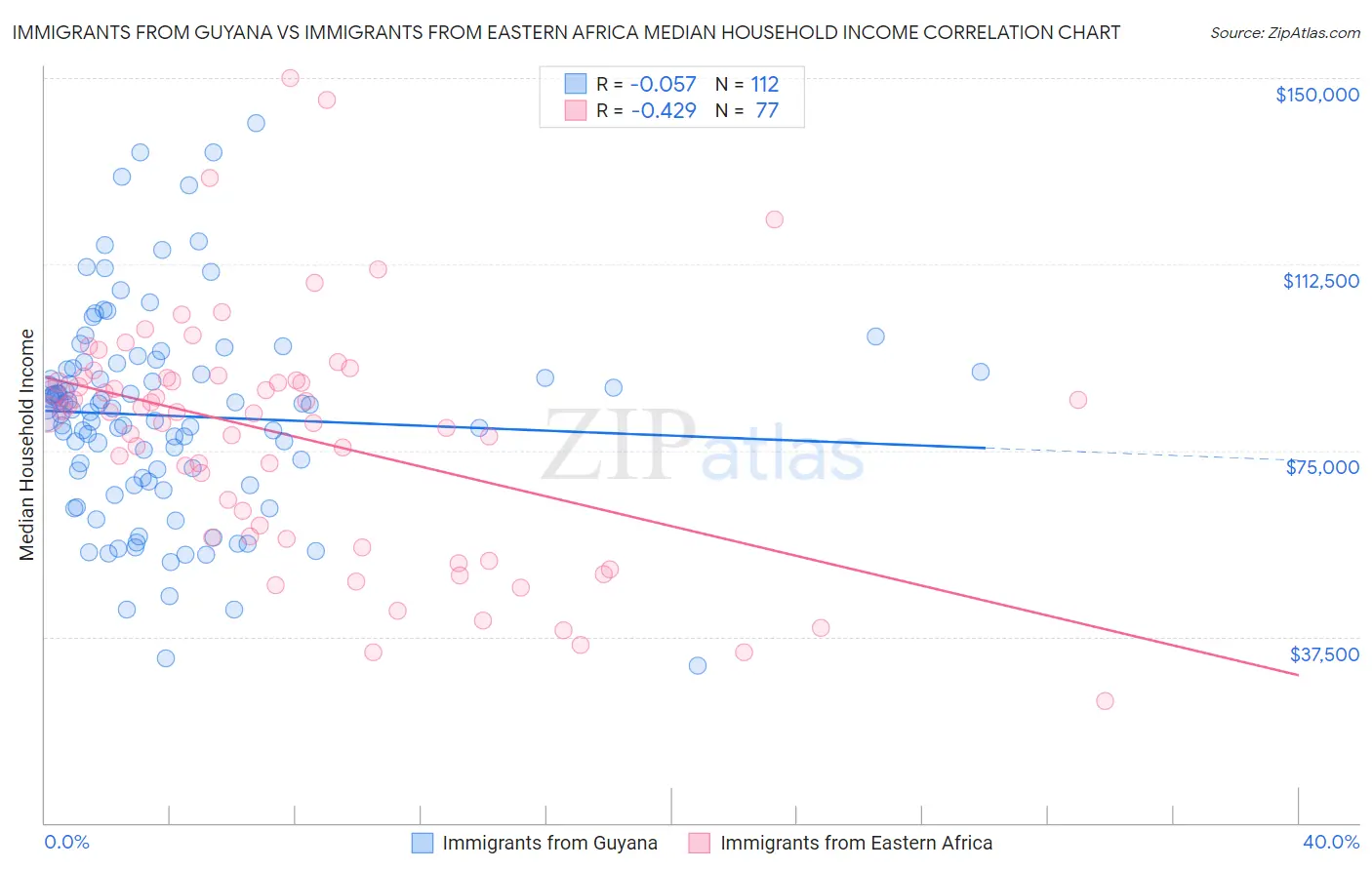 Immigrants from Guyana vs Immigrants from Eastern Africa Median Household Income