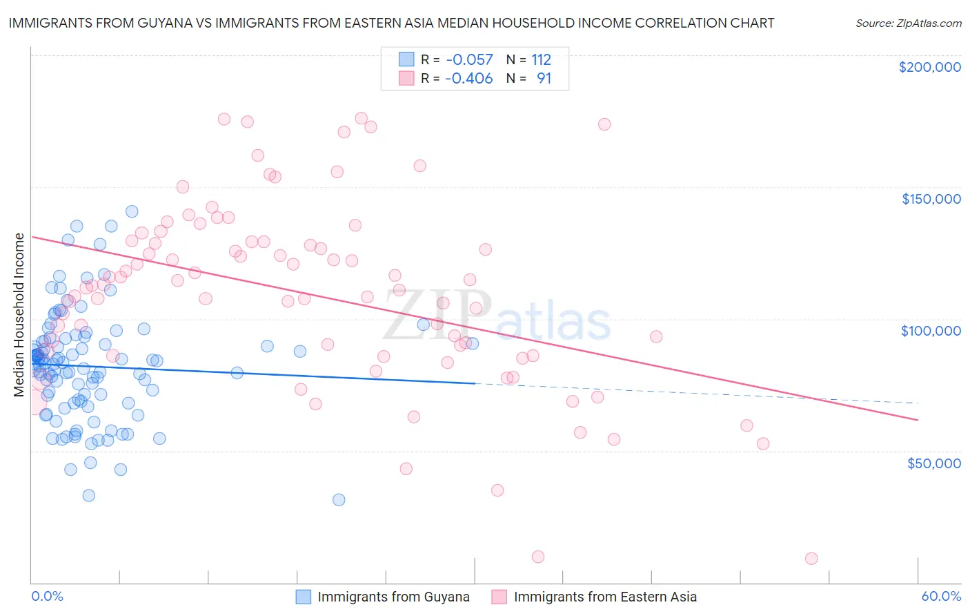 Immigrants from Guyana vs Immigrants from Eastern Asia Median Household Income