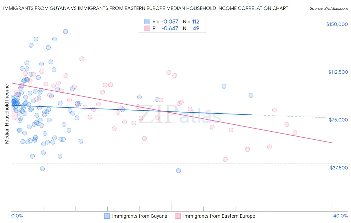 Immigrants from Guyana vs Immigrants from Eastern Europe Median Household Income