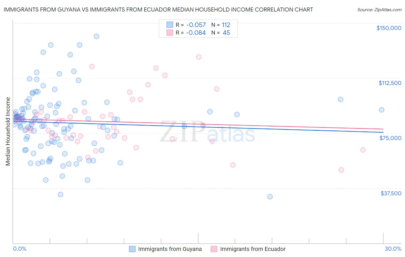 Immigrants from Guyana vs Immigrants from Ecuador Median Household Income