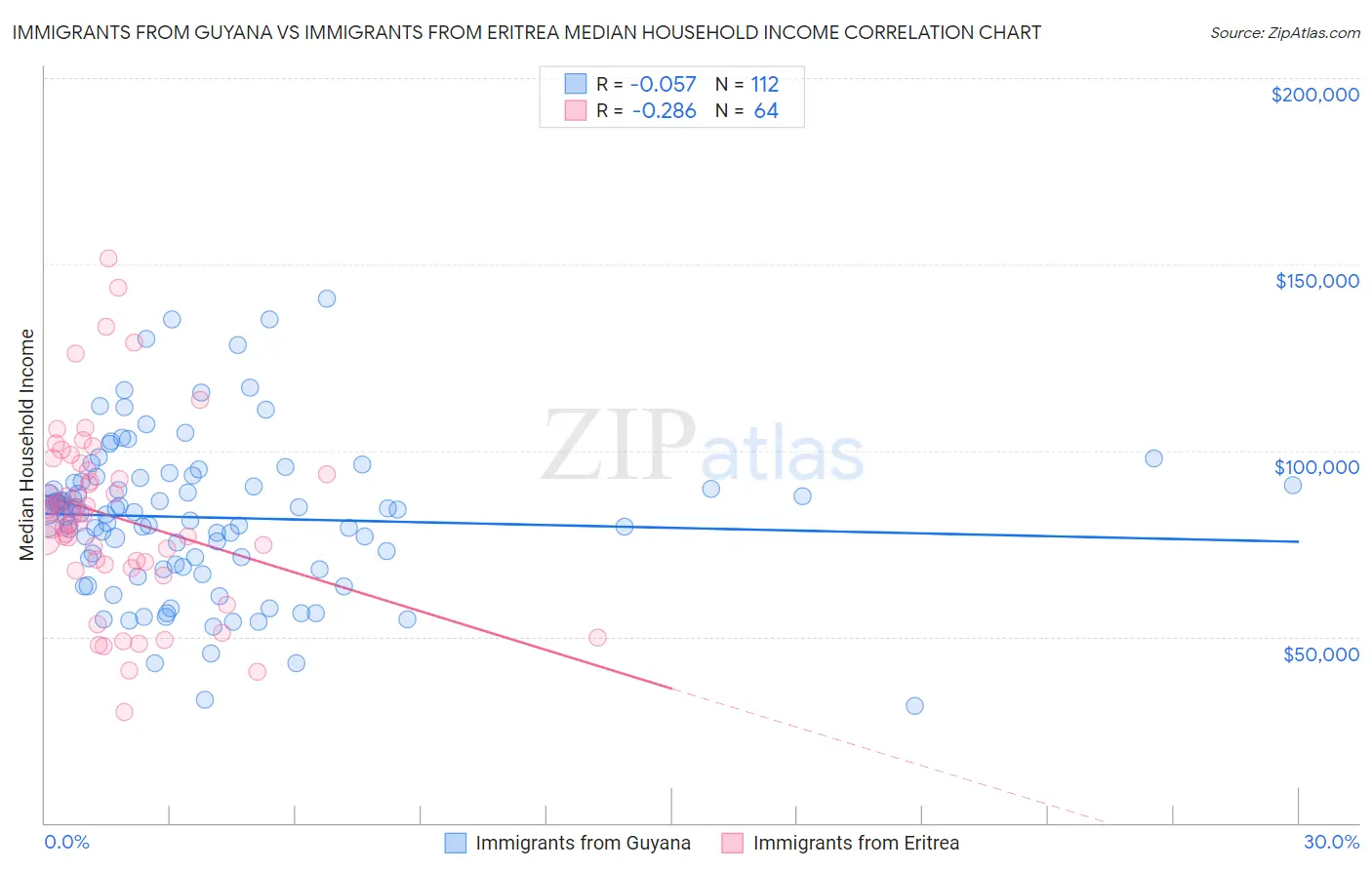 Immigrants from Guyana vs Immigrants from Eritrea Median Household Income