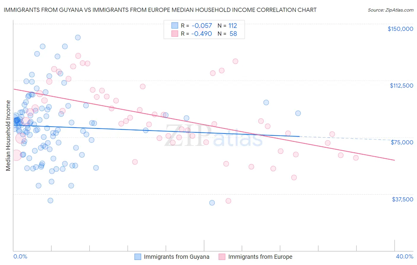 Immigrants from Guyana vs Immigrants from Europe Median Household Income