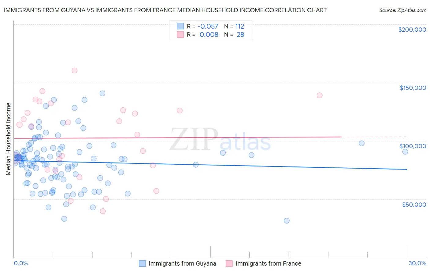 Immigrants from Guyana vs Immigrants from France Median Household Income