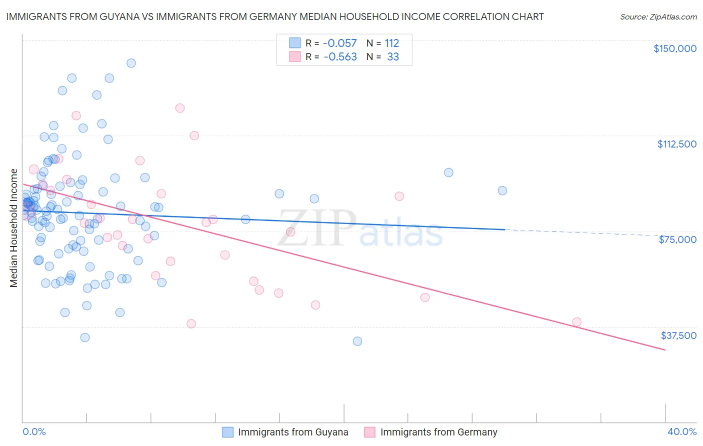 Immigrants from Guyana vs Immigrants from Germany Median Household Income