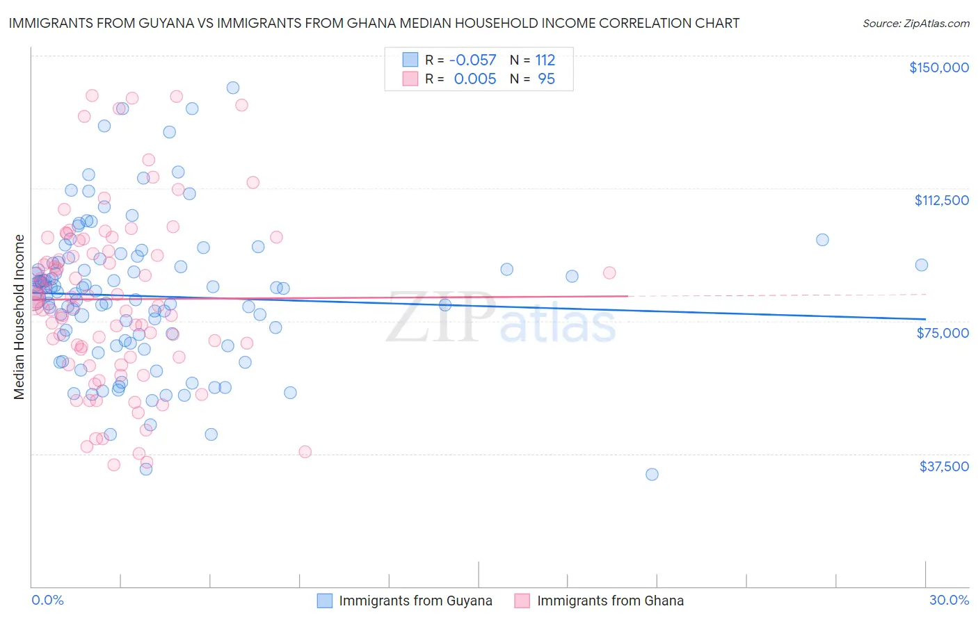 Immigrants from Guyana vs Immigrants from Ghana Median Household Income