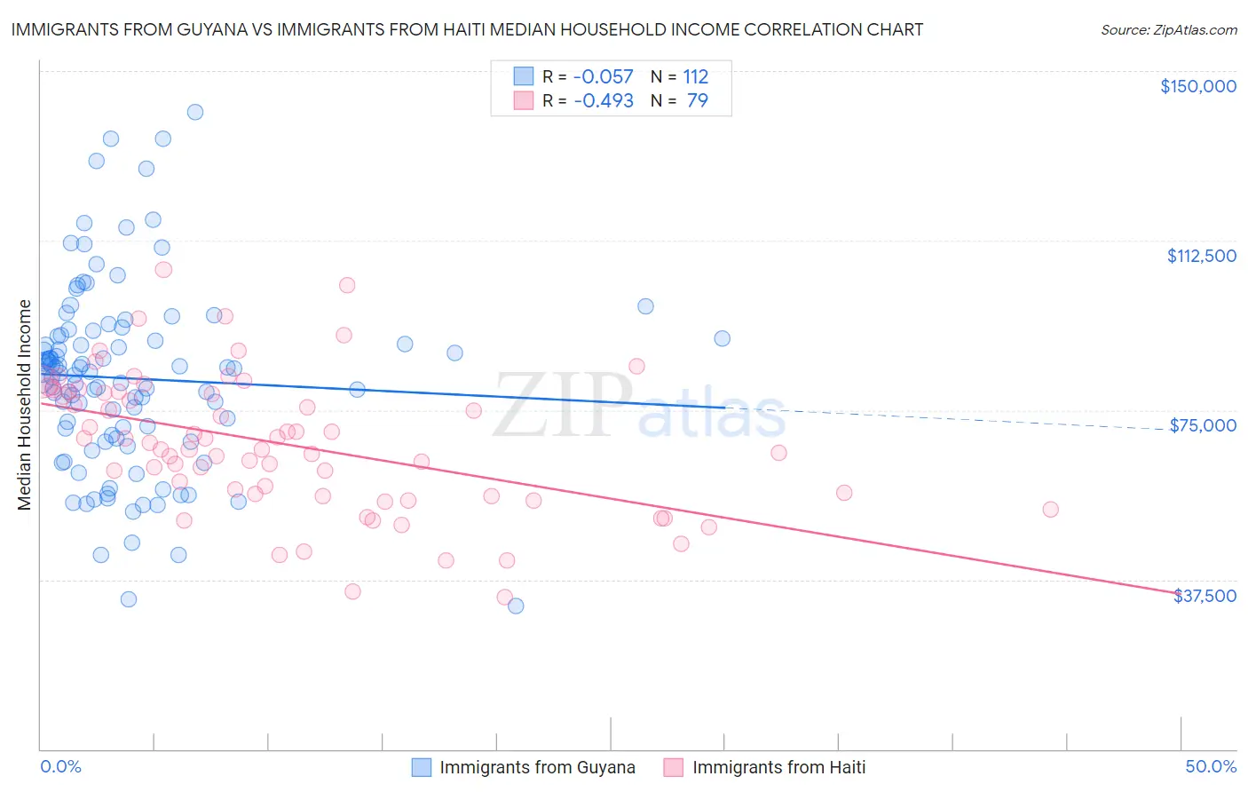 Immigrants from Guyana vs Immigrants from Haiti Median Household Income