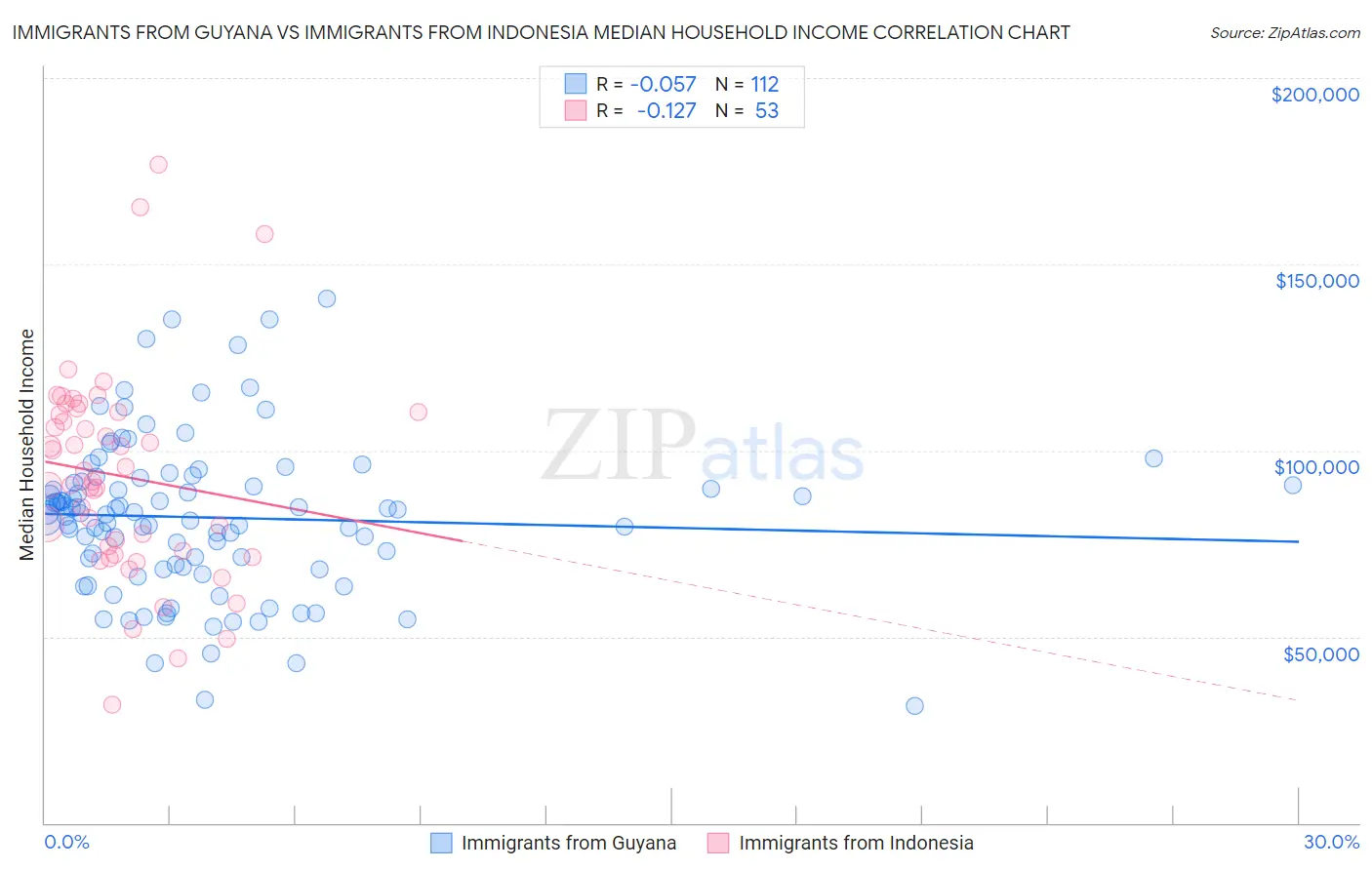 Immigrants from Guyana vs Immigrants from Indonesia Median Household Income