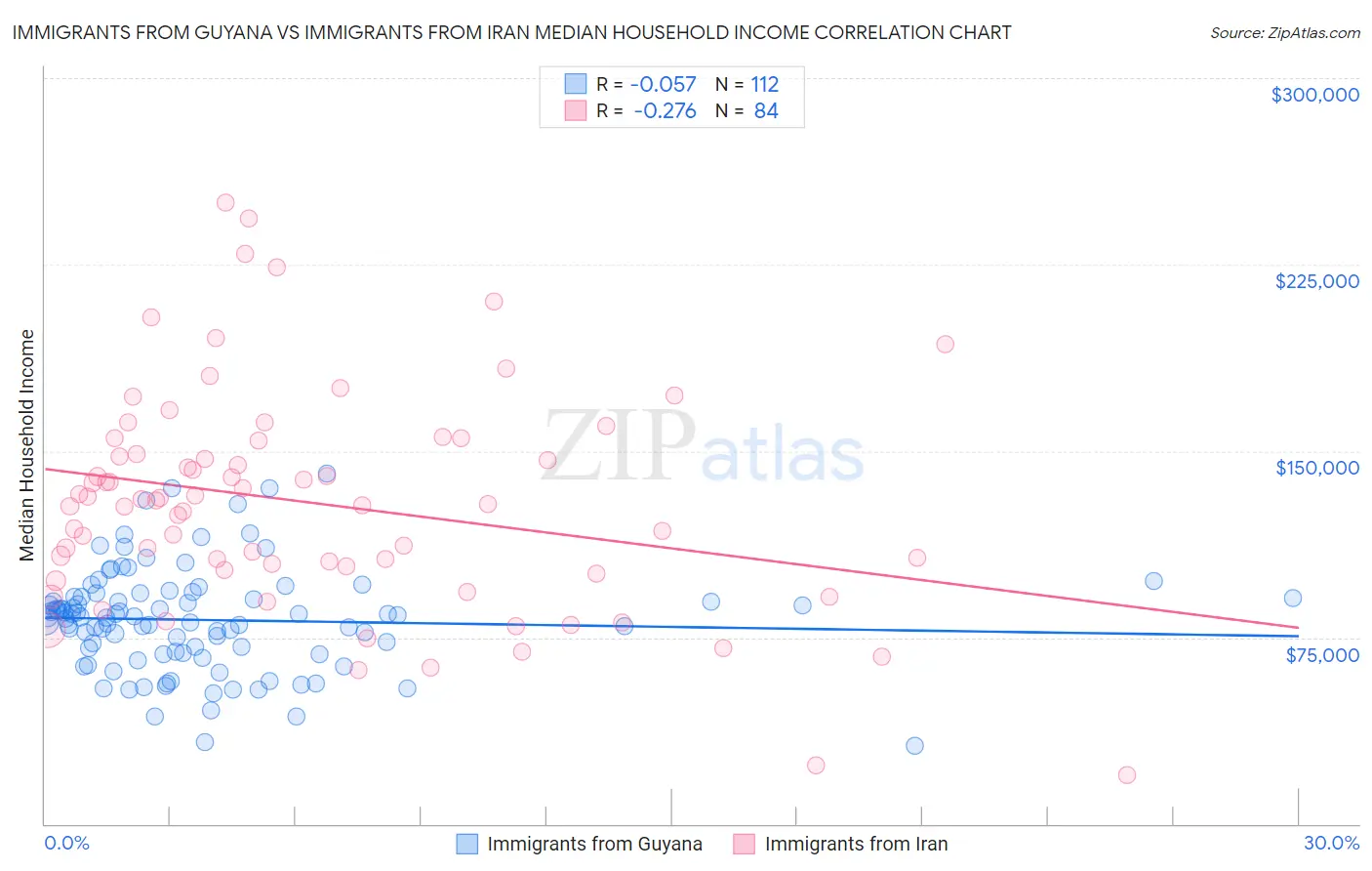 Immigrants from Guyana vs Immigrants from Iran Median Household Income