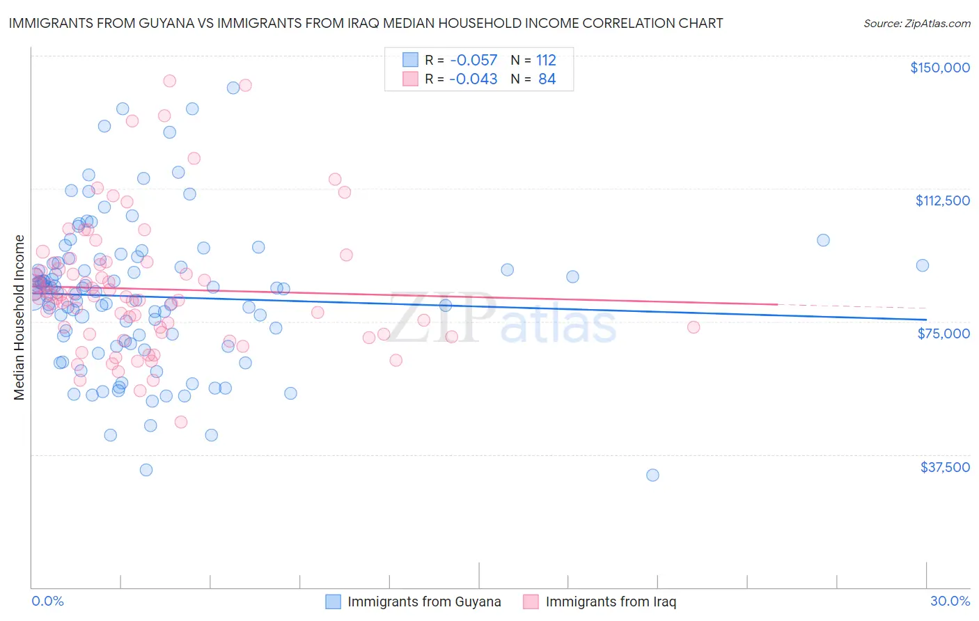 Immigrants from Guyana vs Immigrants from Iraq Median Household Income