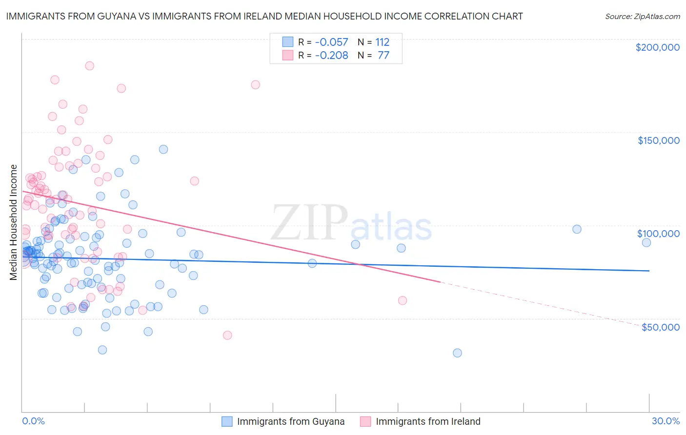 Immigrants from Guyana vs Immigrants from Ireland Median Household Income