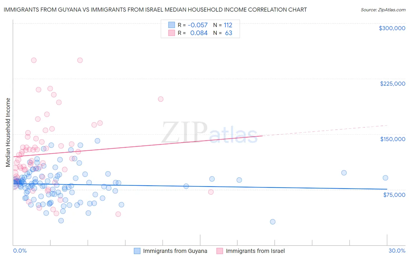 Immigrants from Guyana vs Immigrants from Israel Median Household Income