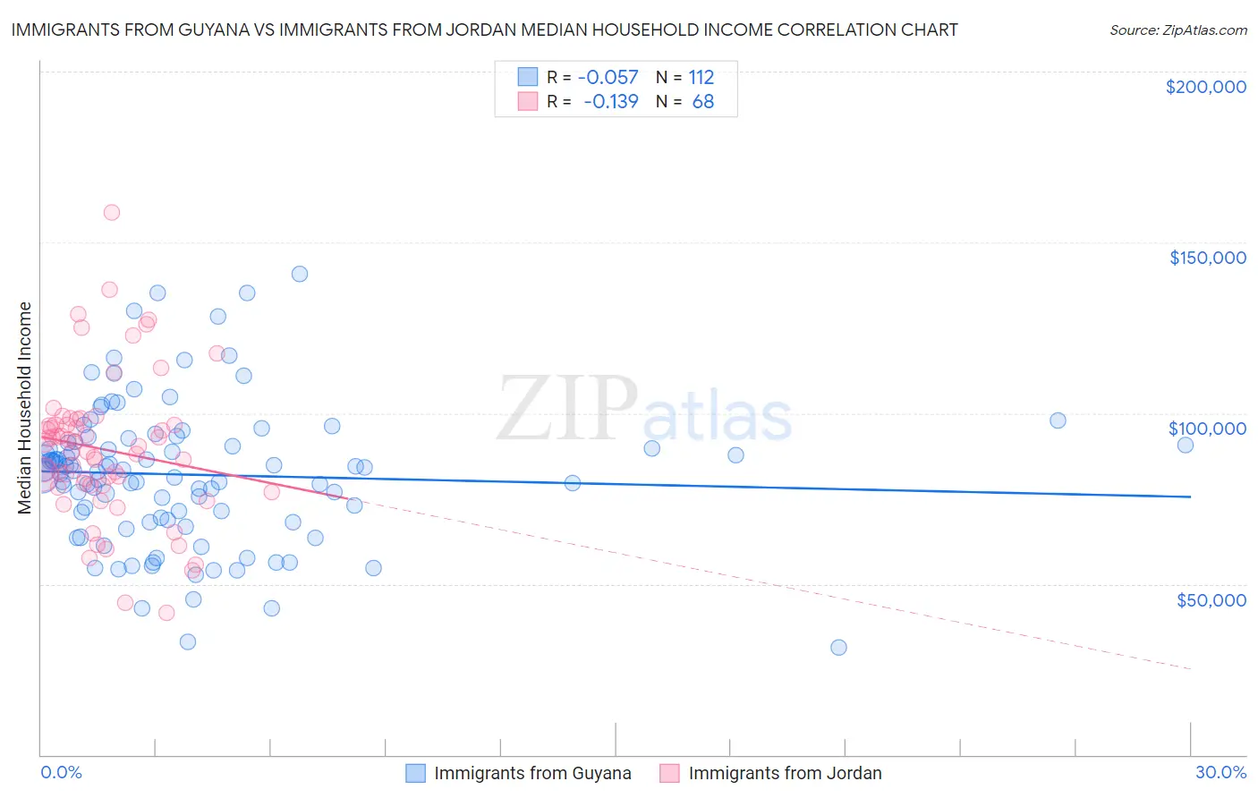 Immigrants from Guyana vs Immigrants from Jordan Median Household Income