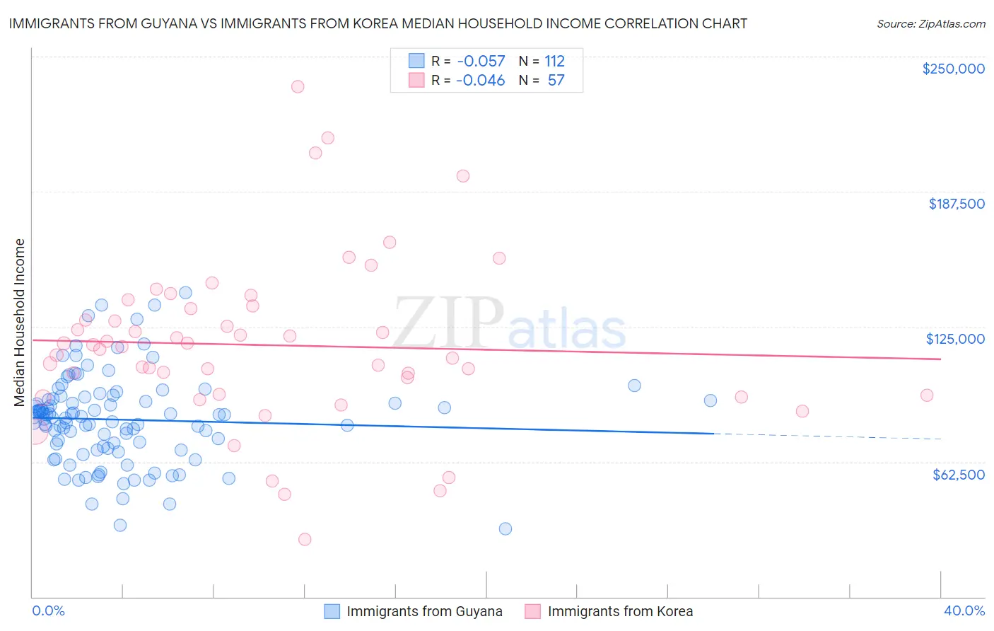Immigrants from Guyana vs Immigrants from Korea Median Household Income