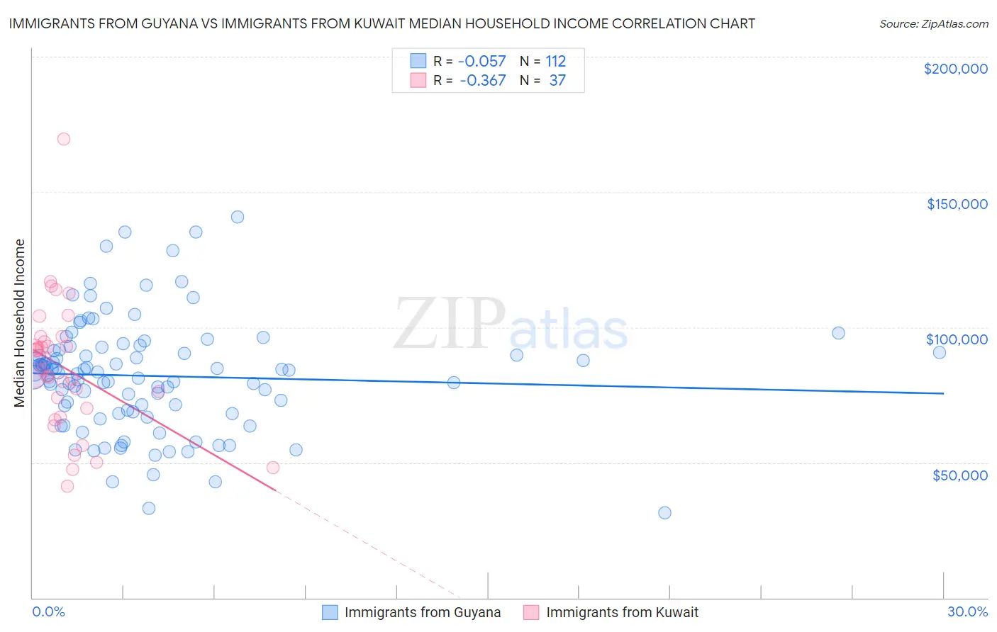 Immigrants from Guyana vs Immigrants from Kuwait Median Household Income