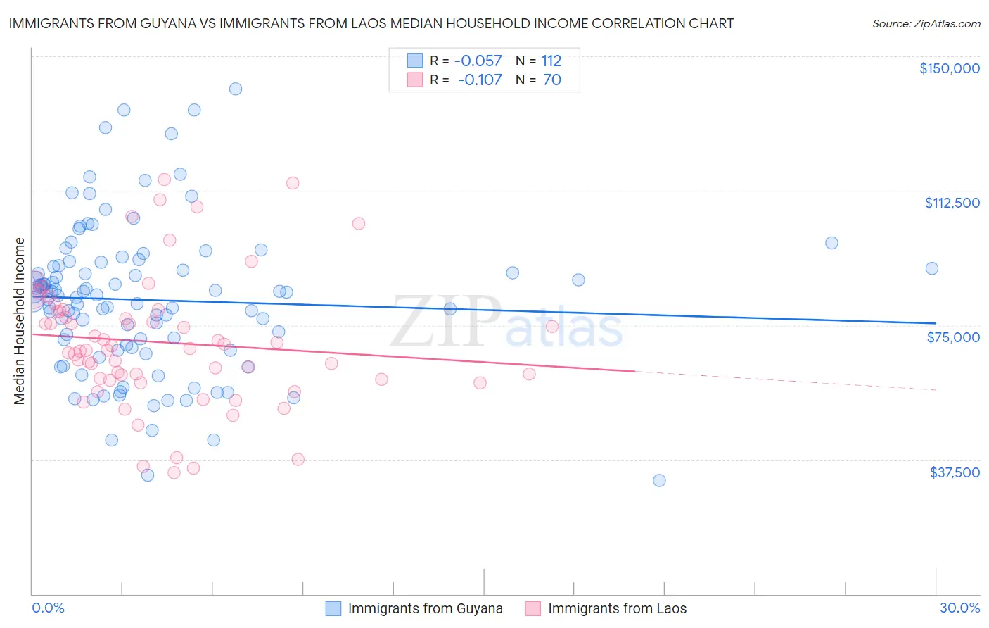 Immigrants from Guyana vs Immigrants from Laos Median Household Income