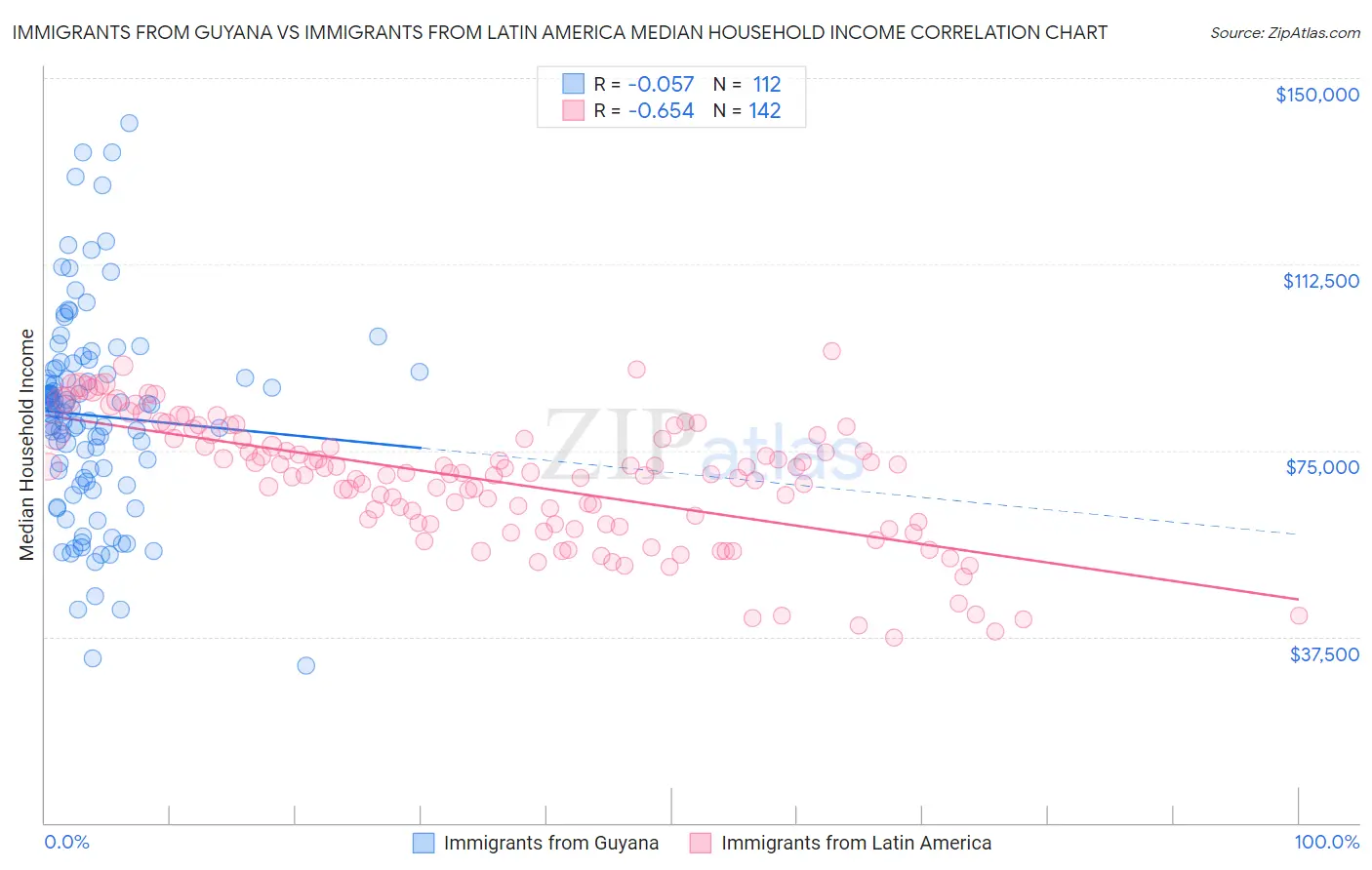 Immigrants from Guyana vs Immigrants from Latin America Median Household Income