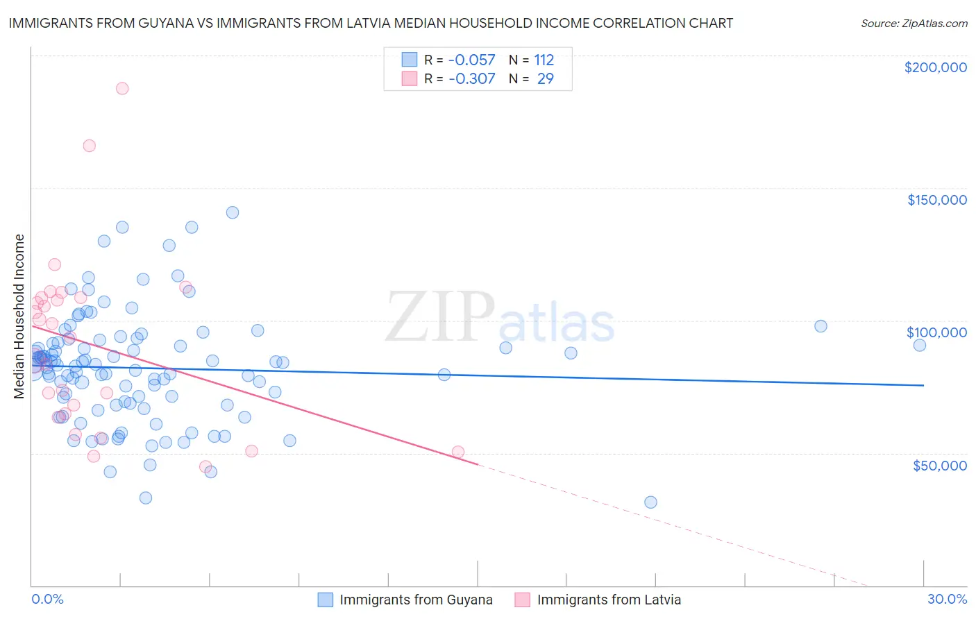 Immigrants from Guyana vs Immigrants from Latvia Median Household Income