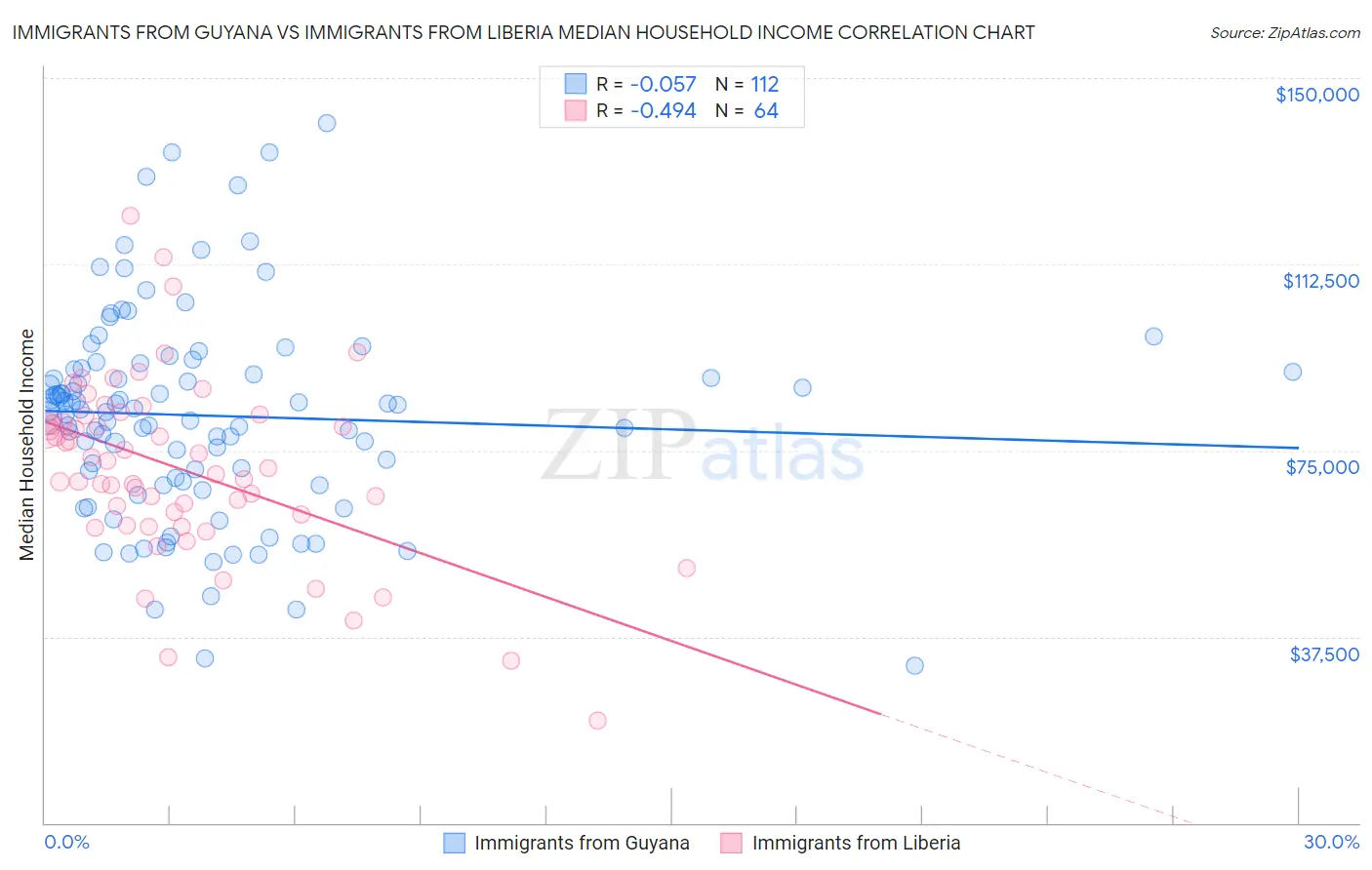 Immigrants from Guyana vs Immigrants from Liberia Median Household Income