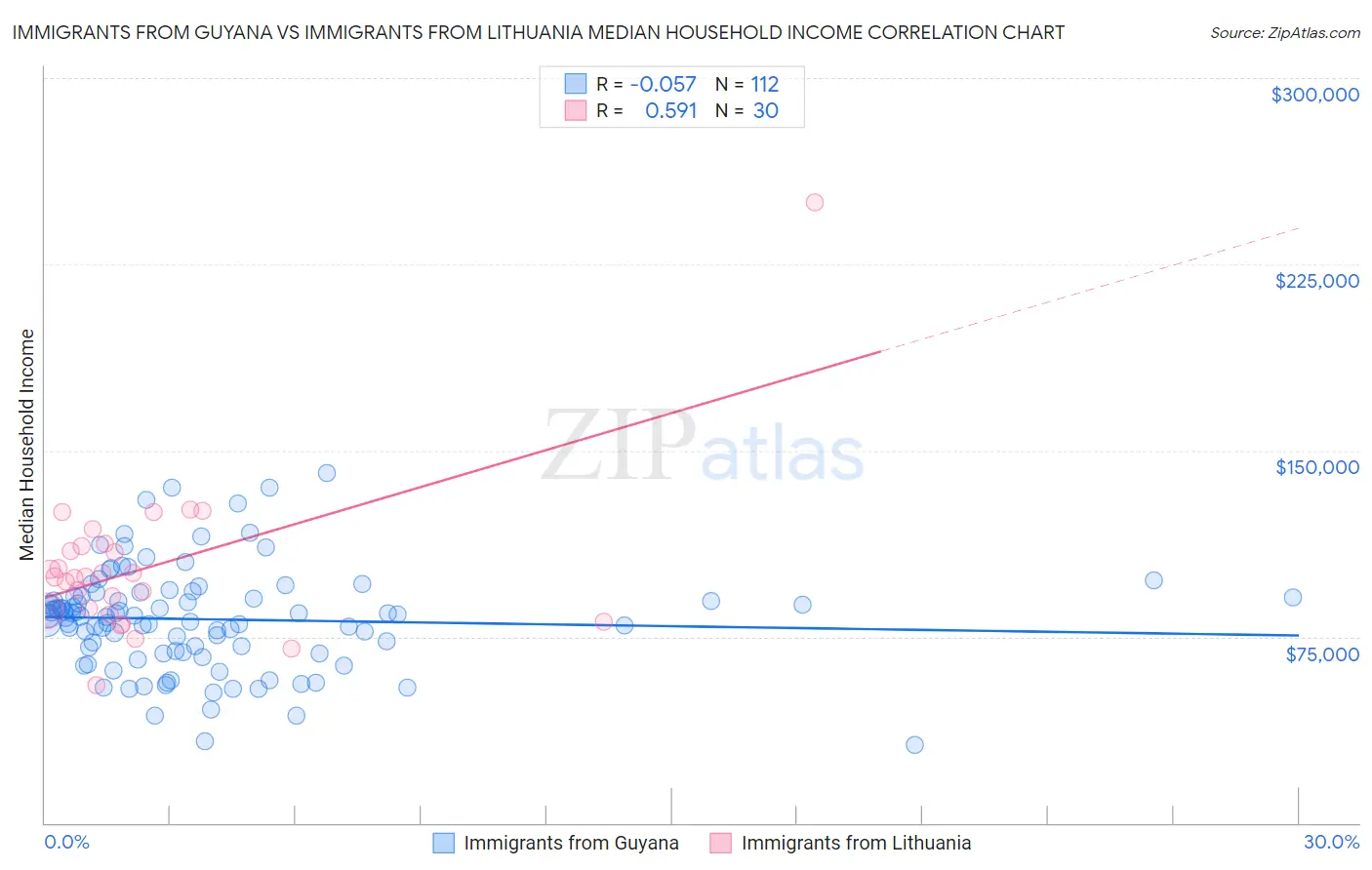 Immigrants from Guyana vs Immigrants from Lithuania Median Household Income