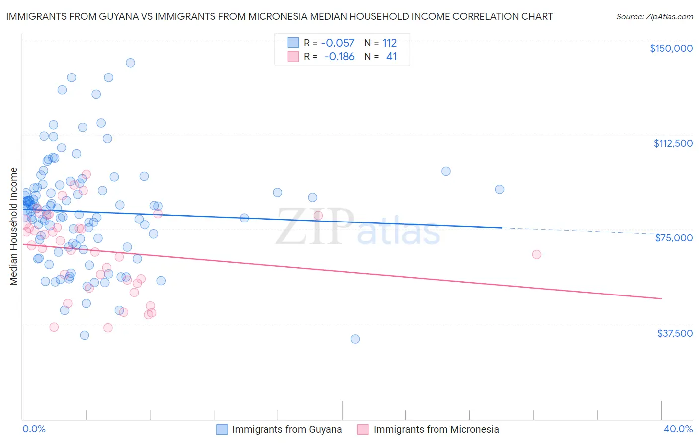 Immigrants from Guyana vs Immigrants from Micronesia Median Household Income