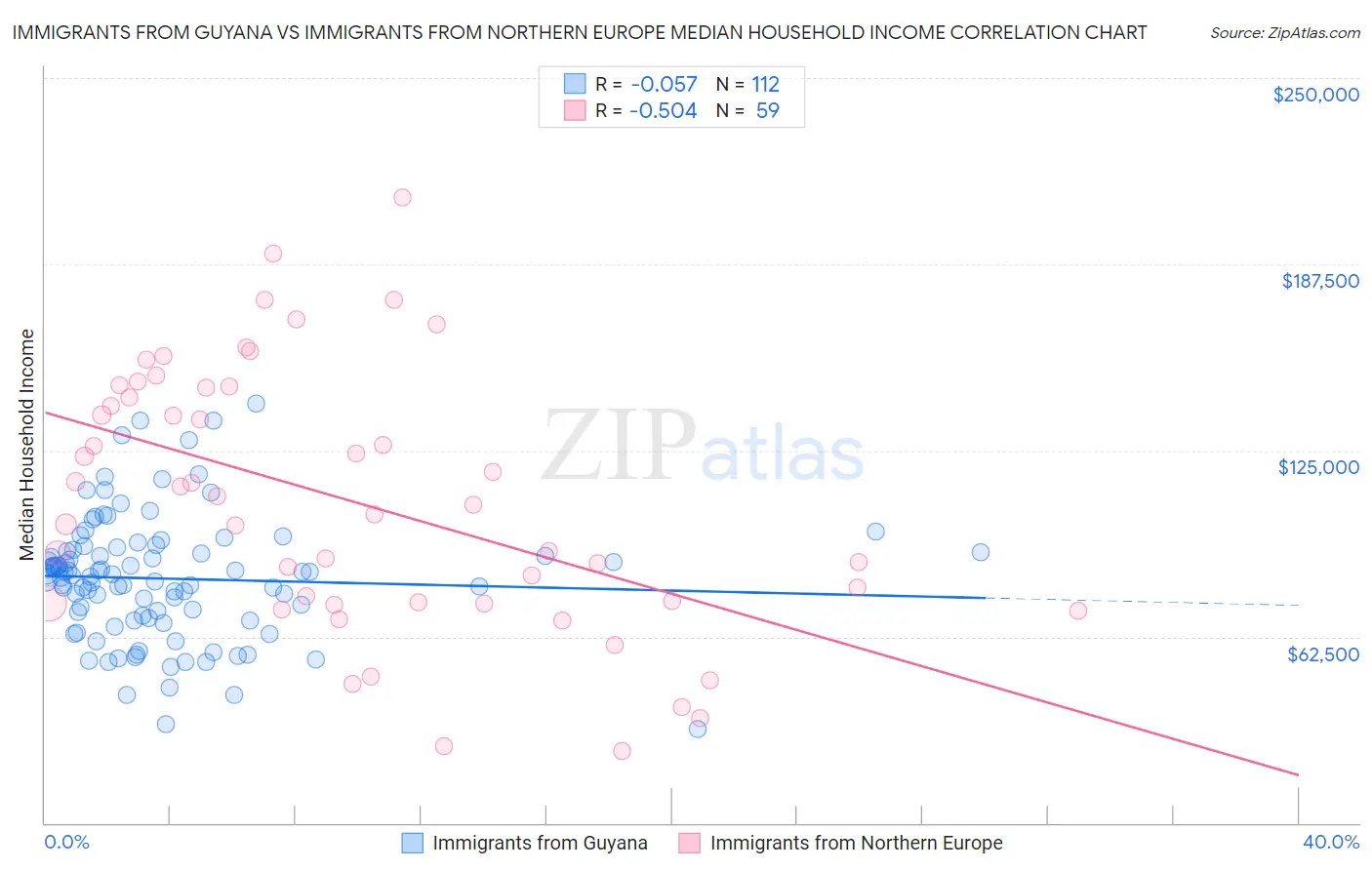 Immigrants from Guyana vs Immigrants from Northern Europe Median Household Income