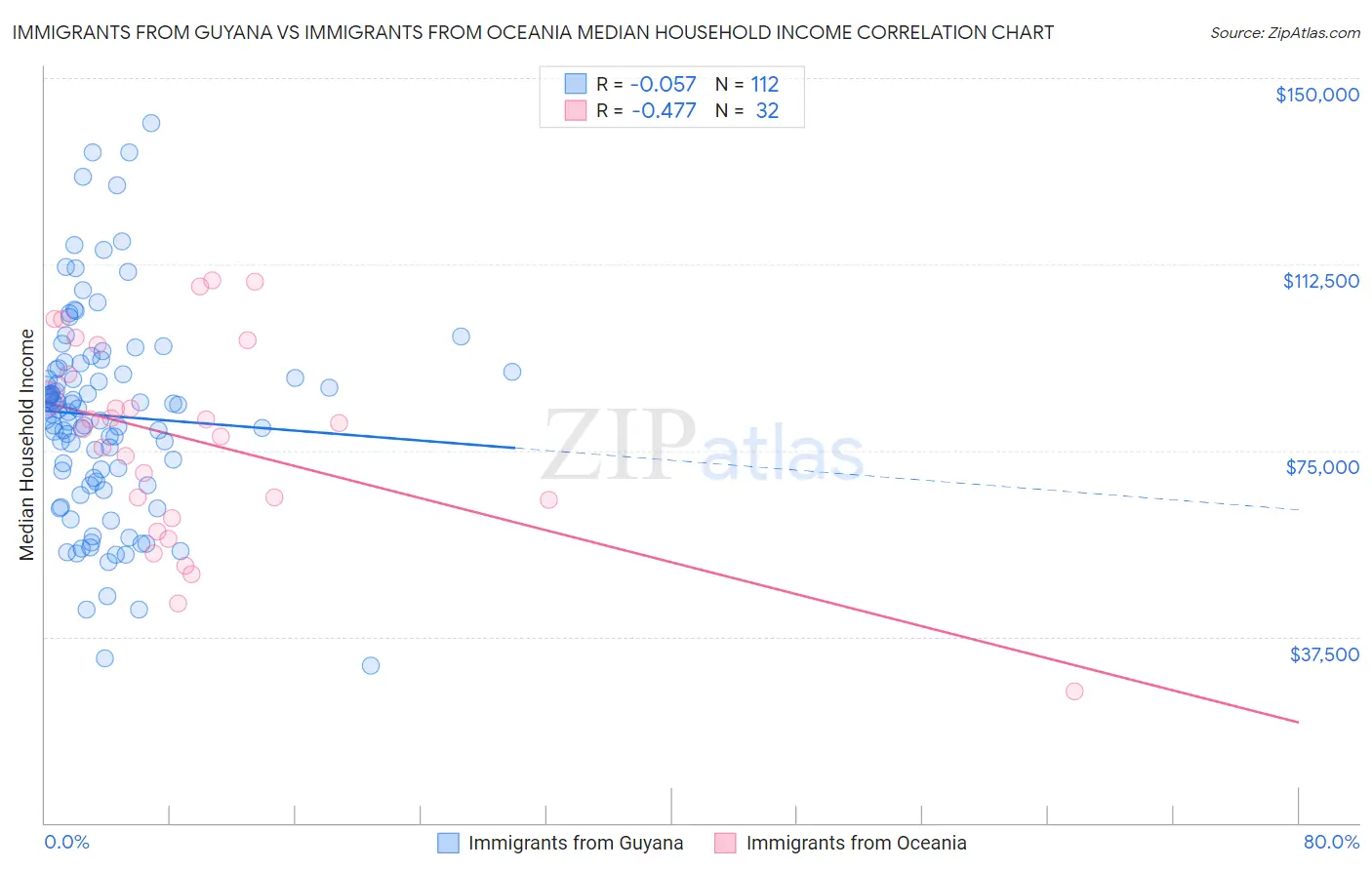 Immigrants from Guyana vs Immigrants from Oceania Median Household Income