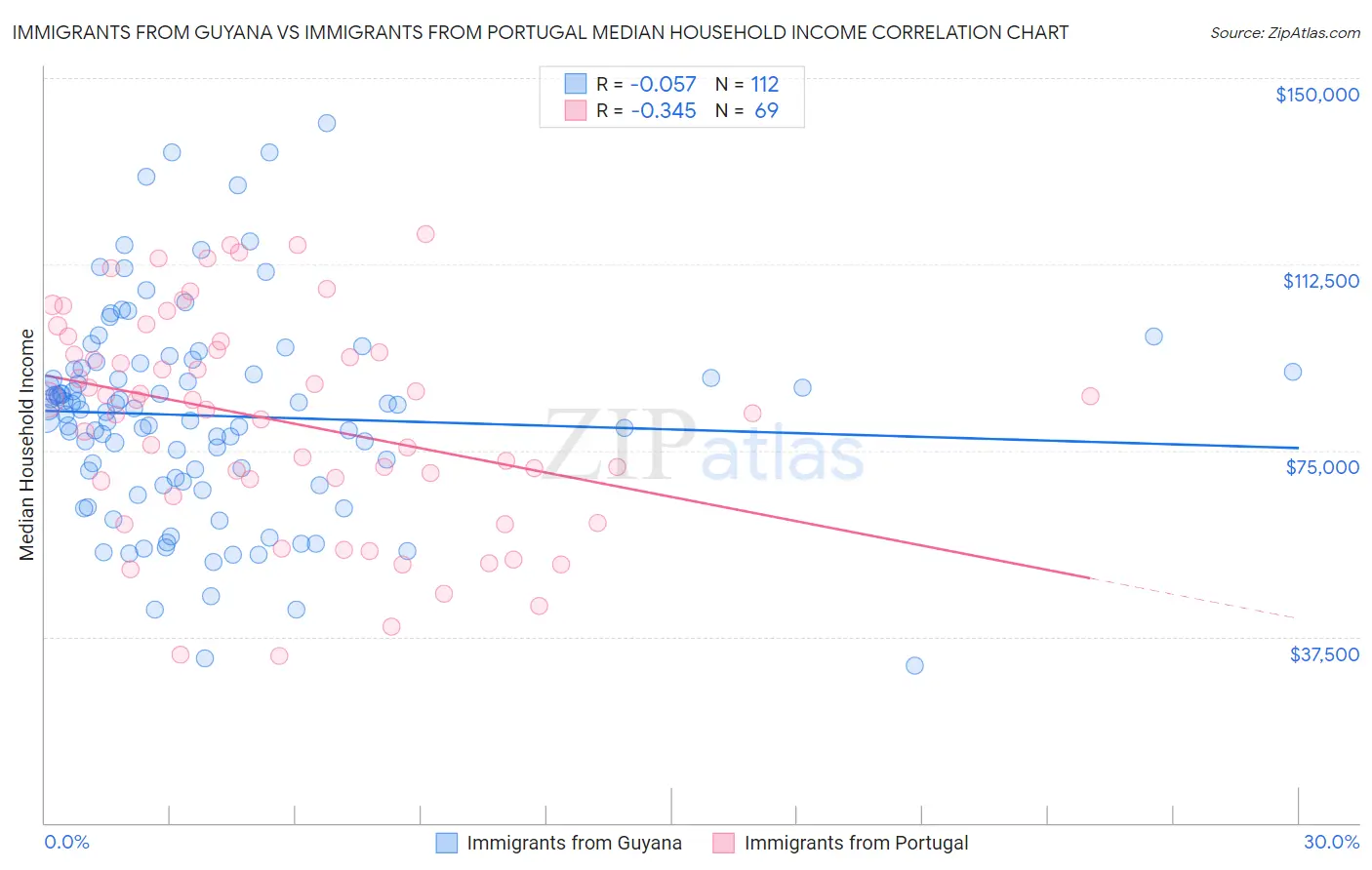 Immigrants from Guyana vs Immigrants from Portugal Median Household Income