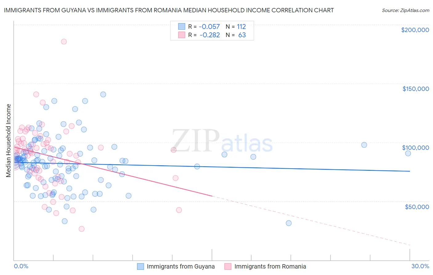Immigrants from Guyana vs Immigrants from Romania Median Household Income