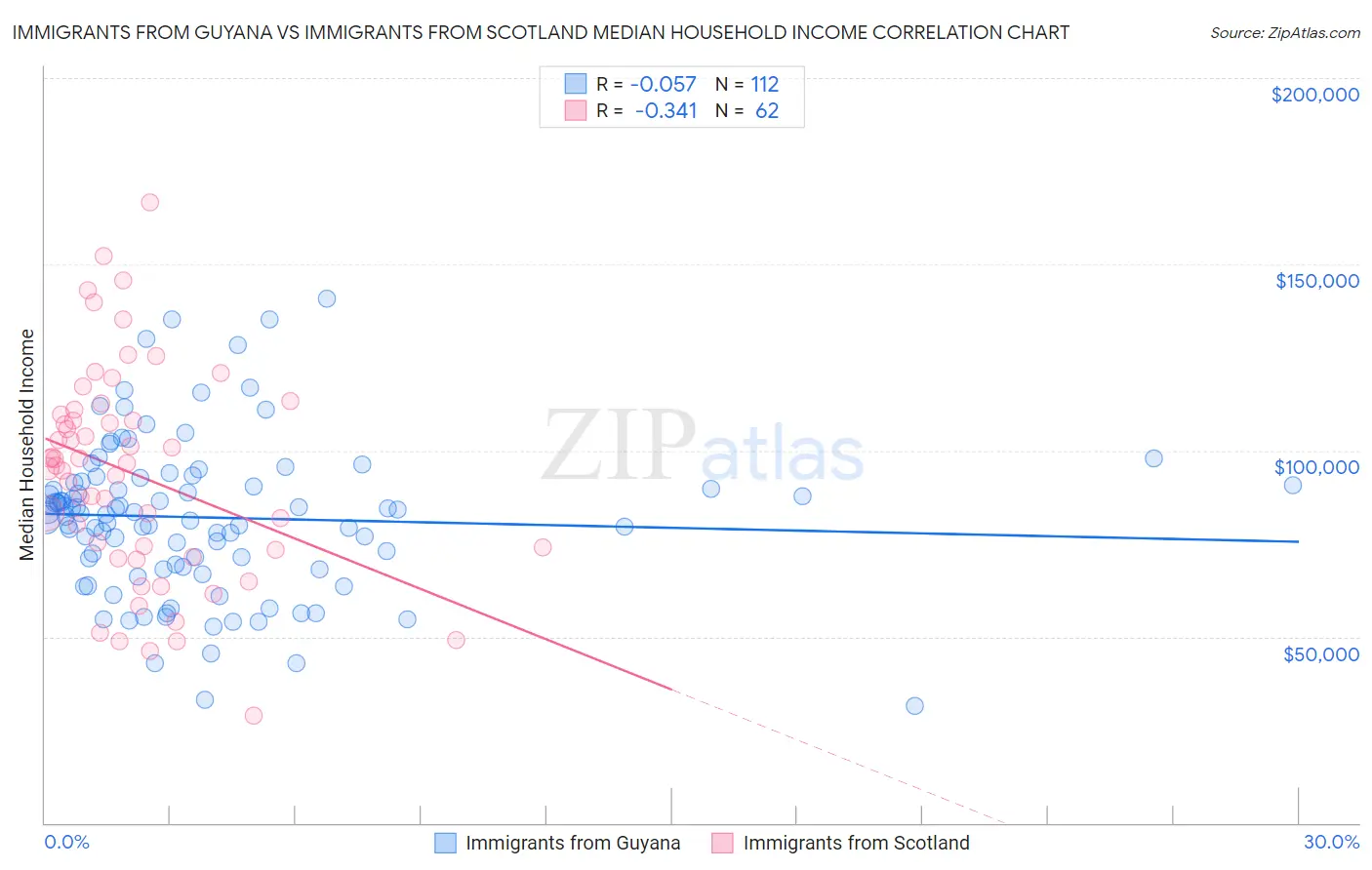 Immigrants from Guyana vs Immigrants from Scotland Median Household Income