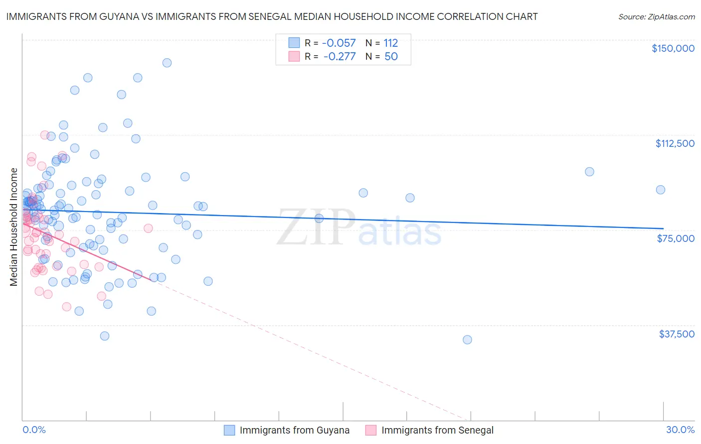 Immigrants from Guyana vs Immigrants from Senegal Median Household Income